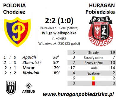 VII kolejka ligowa: Polonia Chodzież - HURAGAN 2:2 (1:0)	