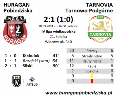 XXI kolejka ligowa: HURAGAN - Tarnovia Tarnowo Podgórne 2:1 (1:0)	