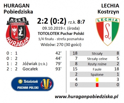 Puchar Polski: HURAGAN - Lechia Kostrzyn 2:2 (0:2) rz.k. 8:7