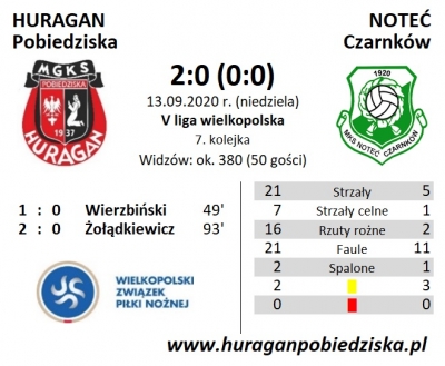 VII kolejka ligowa: HURAGAN - Noteć Czarnków 2:0 (0:0)
