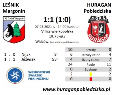 XVIII kolejka ligowa: Leśnik Margonin - HURAGAN 1:1 (1:0)	