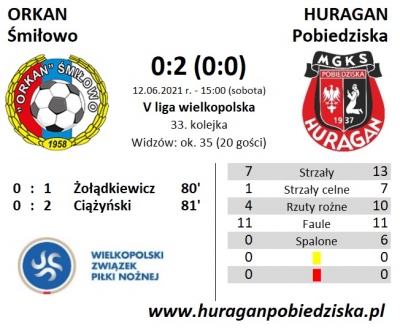 XXXIII kolejka ligowa: Orkan Śmiłowo - HURAGAN 0:2 (0:0)	