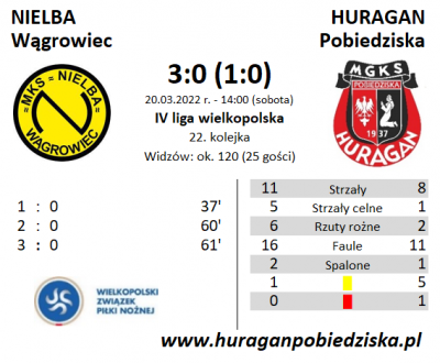 XXII kolejka ligowa: Nielba Wągrowiec - HURAGAN 3:0 (1:0)	