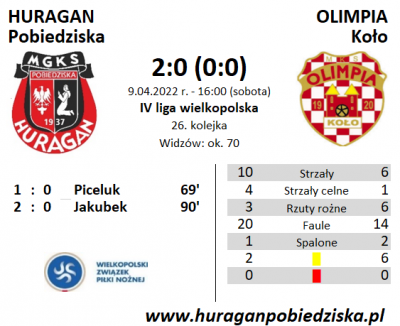 XXV kolejka ligowa: HURAGAN - Olimpia Koło 2:0 (0:0)