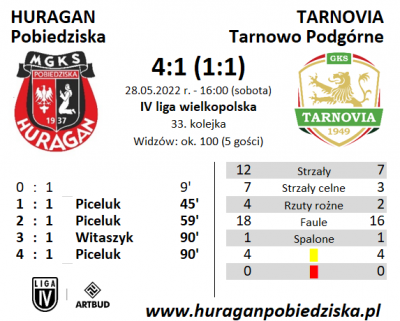 XXXIII kolejka ligowa: HURAGAN - Tarnovia Tarnowo Podgórne 4:1 (1:1)