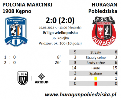 XXXVII kolejka ligowa: Polonia Kępno - HURAGAN 2:0 (2:0)