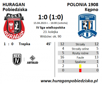 XXI kolejka ligowa: HURAGAN - Polonia 1908 Marcinki Kępno 1:0 (1:0)