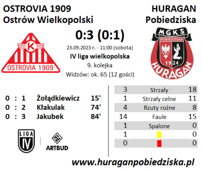 IX kolejka ligowa: Ostrovia Ostrów - HURAGAN 0:3 (0:3)