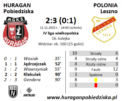 XVI kolejka ligowa: HURAGAN - Polonia Leszno 2:3 (0:1)	