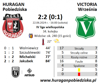 XXXIV kolejka ligowa: HURAGAN - Victoria Września 2:2 (0:1)	