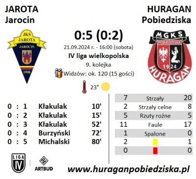 IX kolejka ligowa: Jarota Jarocin - HURAGAN 0:5 (0:2)	