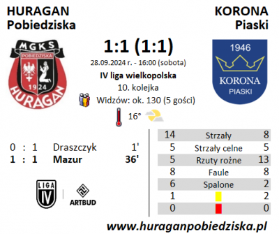 X kolejka ligowa: HURAGAN - Korona Piaski 1:1 (1:1)	