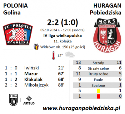 XI kolejka ligowa: Polonia Golina - HURAGAN 2:2 (1:0)	