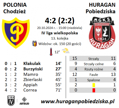 XIII kolejka ligowa: Polonia Chodzież - HURAGAN 4:2 (2:2)	