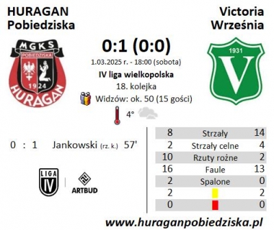 XVIII kolejka ligowa: HURAGAN - Victoria Września 0:1 (0:0)