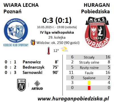 XIX kolejka ligowa: Wiara Lecha Poznań - HURAGAN 0:3 (0:1)	