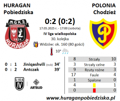 XXX kolejka ligowa: HURAGAN - Polonia Chodzież 0:2 (0:2)	