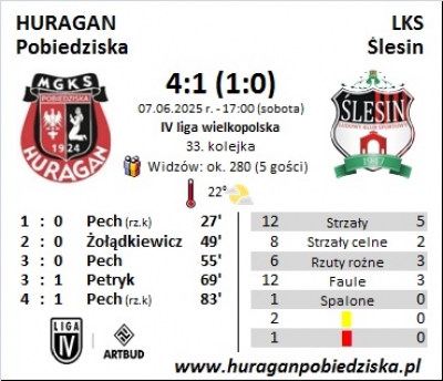 XXXIII kolejka ligowa: HURAGAN - LKS Ślesin 4:1 (1:0)	