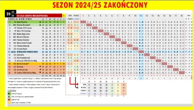 Podsumowanie sezonu w IV lidze 
