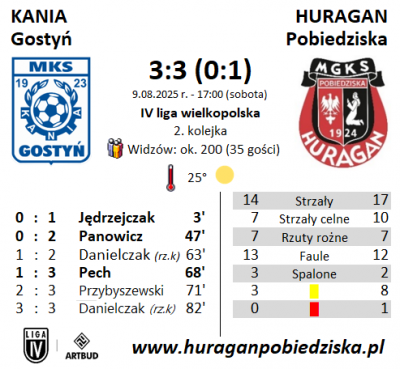 II kolejka ligowa: Kania Gostyń - HURAGAN 3:3 (0:1)	